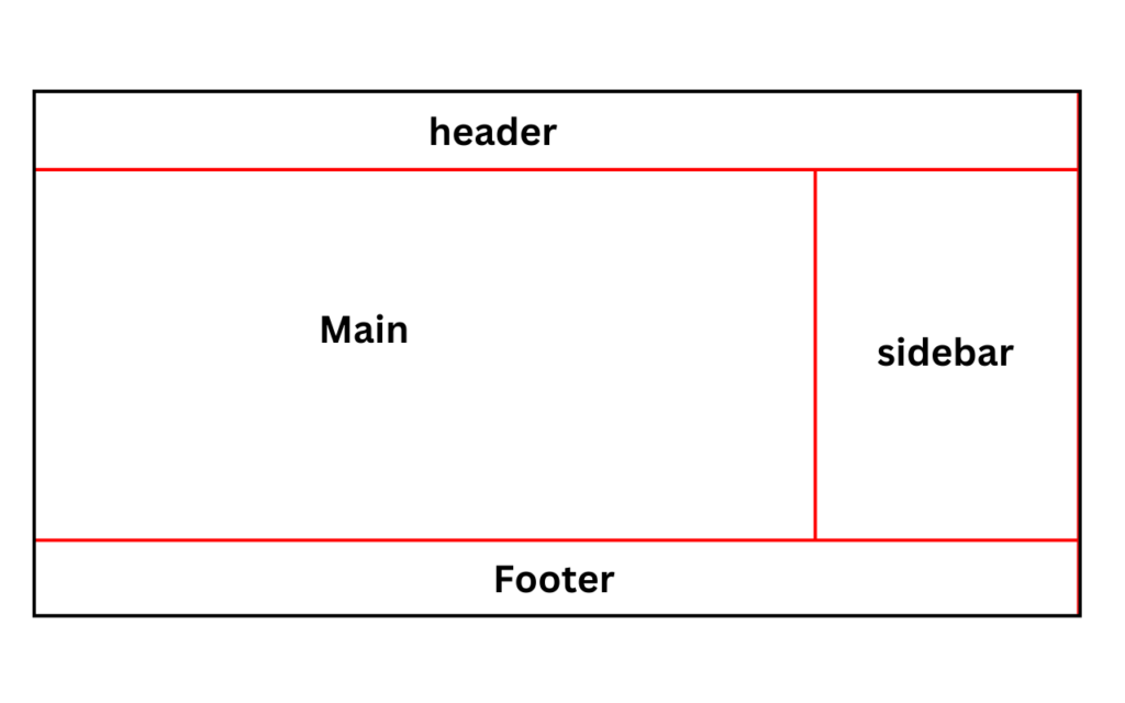 grid layout using grid area in css